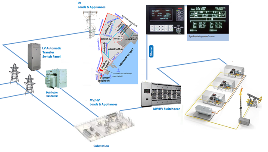 Diagrama de um sistema elétrico de geração e distribuição de energia no local